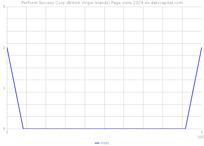 Perform Success Corp (British Virgin Islands) Page visits 2024 