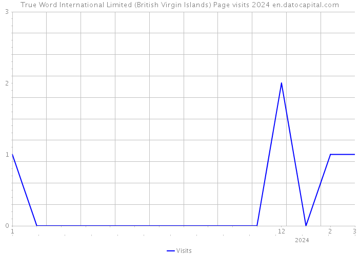 True Word International Limited (British Virgin Islands) Page visits 2024 