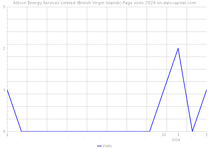 Albion Energy Services Limited (British Virgin Islands) Page visits 2024 