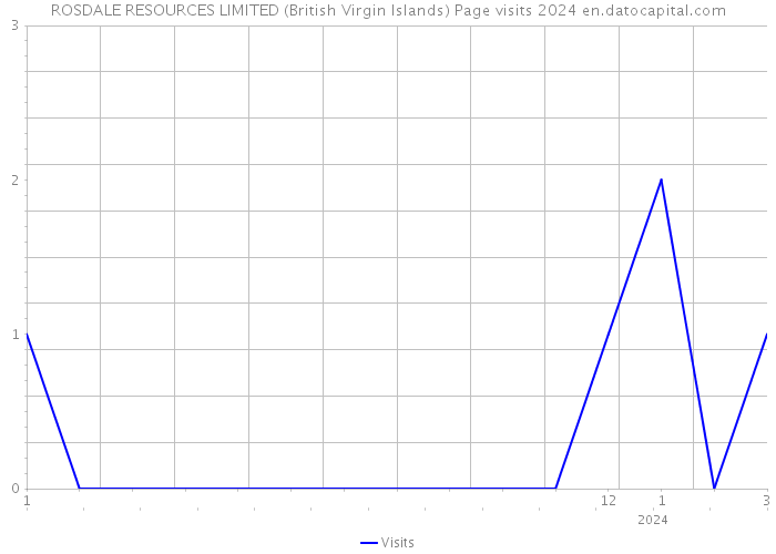 ROSDALE RESOURCES LIMITED (British Virgin Islands) Page visits 2024 