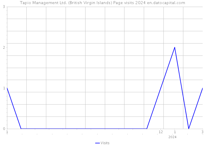 Tapio Management Ltd. (British Virgin Islands) Page visits 2024 