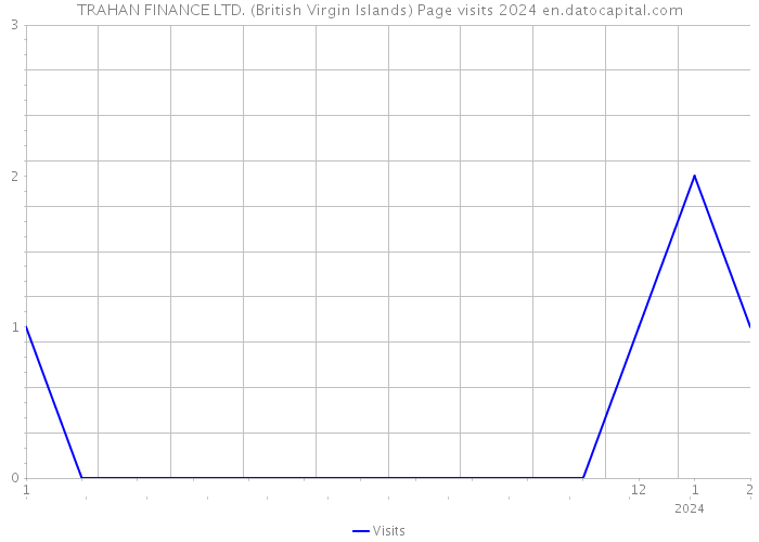 TRAHAN FINANCE LTD. (British Virgin Islands) Page visits 2024 