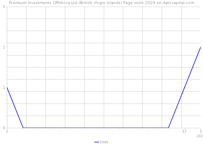 Premium Investments Offshore Ltd (British Virgin Islands) Page visits 2024 