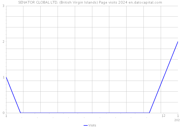 SENATOR GLOBAL LTD. (British Virgin Islands) Page visits 2024 
