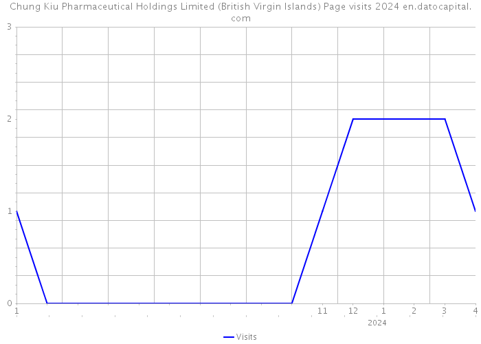 Chung Kiu Pharmaceutical Holdings Limited (British Virgin Islands) Page visits 2024 