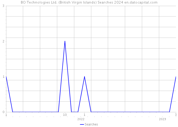 BO Technologies Ltd. (British Virgin Islands) Searches 2024 