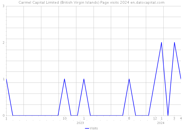 Carmel Capital Limited (British Virgin Islands) Page visits 2024 