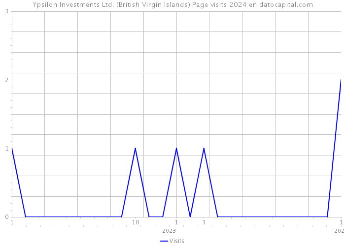 Ypsilon Investments Ltd. (British Virgin Islands) Page visits 2024 