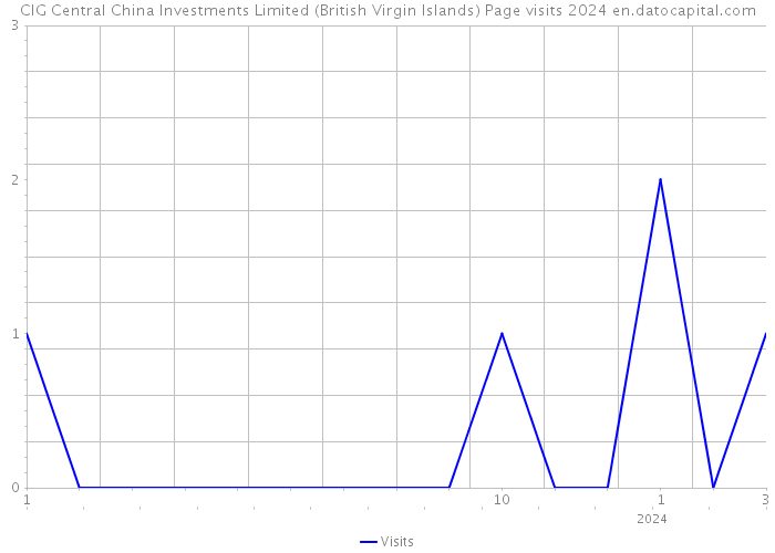 CIG Central China Investments Limited (British Virgin Islands) Page visits 2024 
