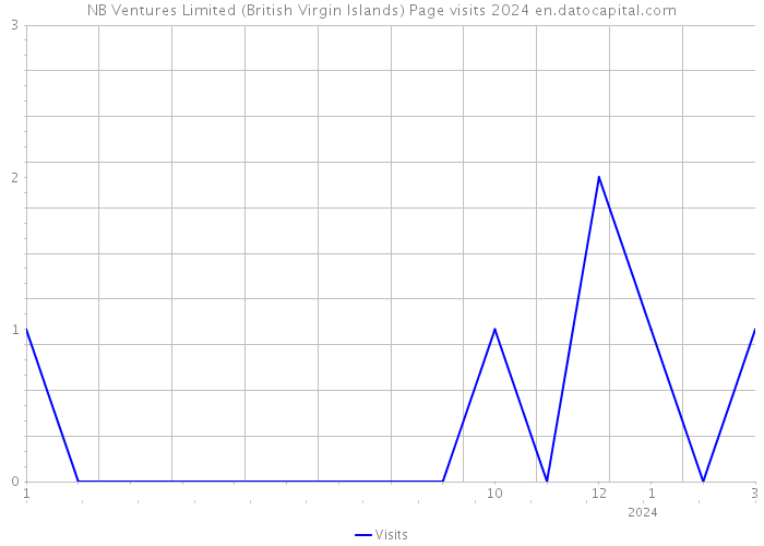 NB Ventures Limited (British Virgin Islands) Page visits 2024 