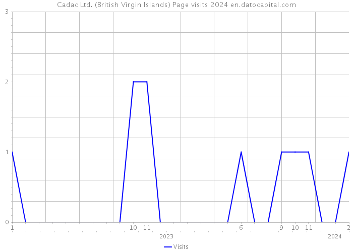 Cadac Ltd. (British Virgin Islands) Page visits 2024 