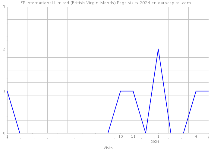 FP International Limited (British Virgin Islands) Page visits 2024 
