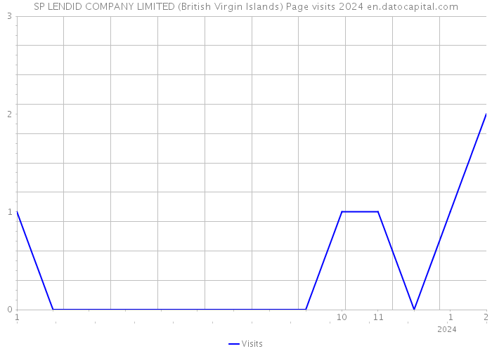SP LENDID COMPANY LIMITED (British Virgin Islands) Page visits 2024 