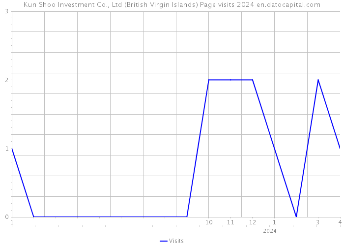 Kun Shoo Investment Co., Ltd (British Virgin Islands) Page visits 2024 