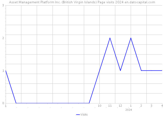 Asset Management Platform Inc. (British Virgin Islands) Page visits 2024 