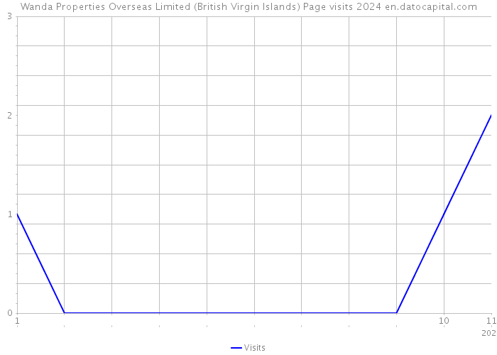 Wanda Properties Overseas Limited (British Virgin Islands) Page visits 2024 