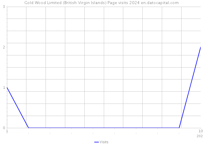 Gold Wood Limited (British Virgin Islands) Page visits 2024 