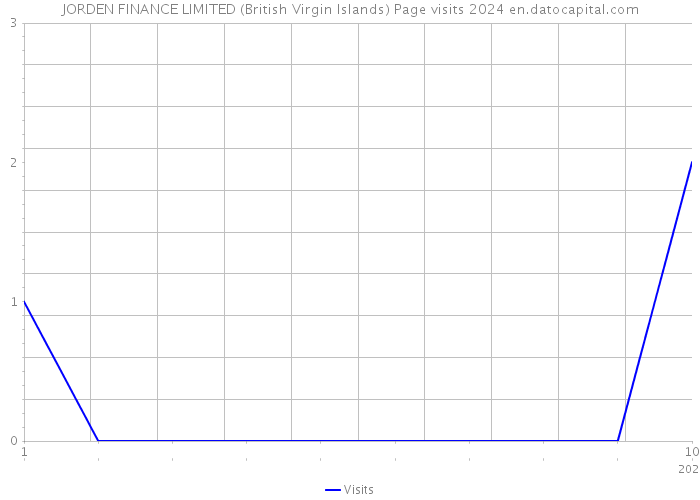 JORDEN FINANCE LIMITED (British Virgin Islands) Page visits 2024 