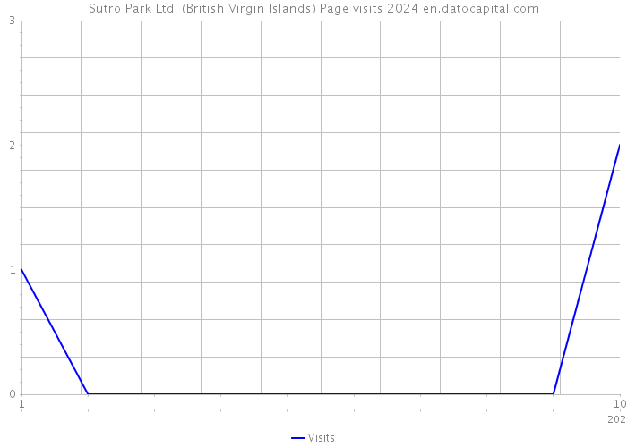 Sutro Park Ltd. (British Virgin Islands) Page visits 2024 