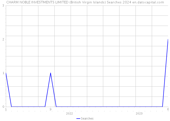 CHARM NOBLE INVESTMENTS LIMITED (British Virgin Islands) Searches 2024 