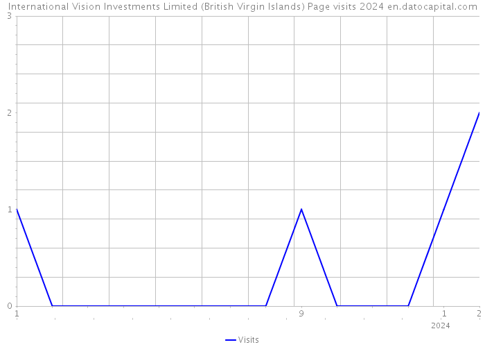 International Vision Investments Limited (British Virgin Islands) Page visits 2024 