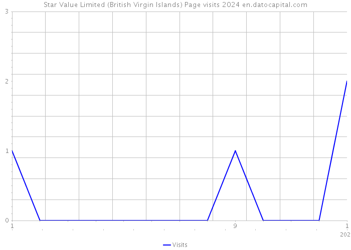 Star Value Limited (British Virgin Islands) Page visits 2024 