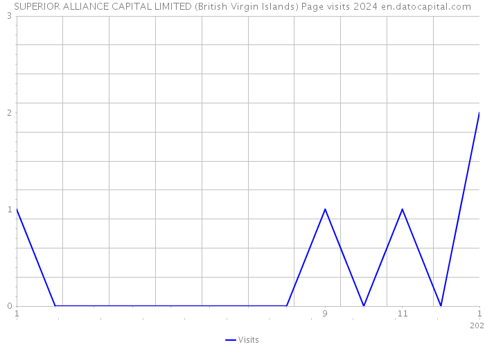 SUPERIOR ALLIANCE CAPITAL LIMITED (British Virgin Islands) Page visits 2024 