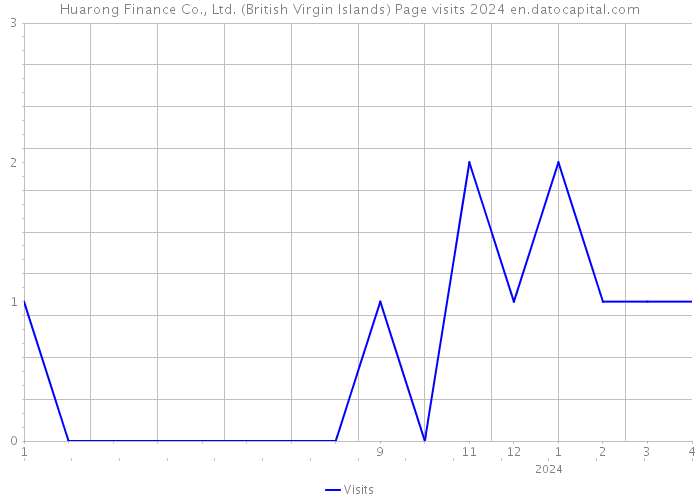 Huarong Finance Co., Ltd. (British Virgin Islands) Page visits 2024 