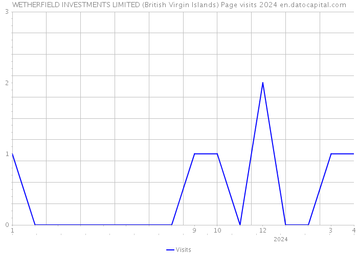 WETHERFIELD INVESTMENTS LIMITED (British Virgin Islands) Page visits 2024 