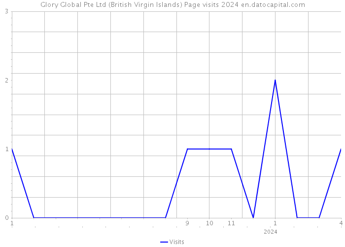 Glory Global Pte Ltd (British Virgin Islands) Page visits 2024 