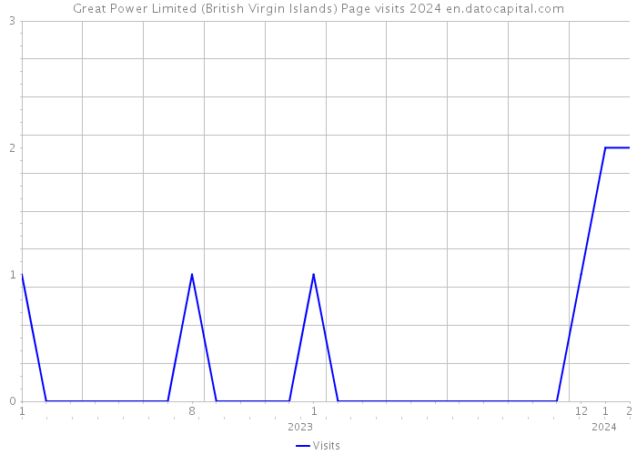 Great Power Limited (British Virgin Islands) Page visits 2024 