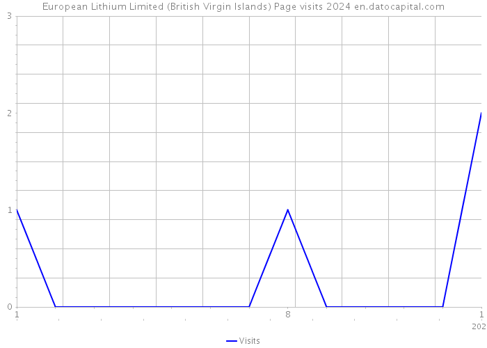 European Lithium Limited (British Virgin Islands) Page visits 2024 