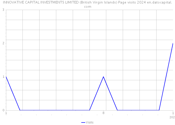 INNOVATIVE CAPITAL INVESTMENTS LIMITED (British Virgin Islands) Page visits 2024 
