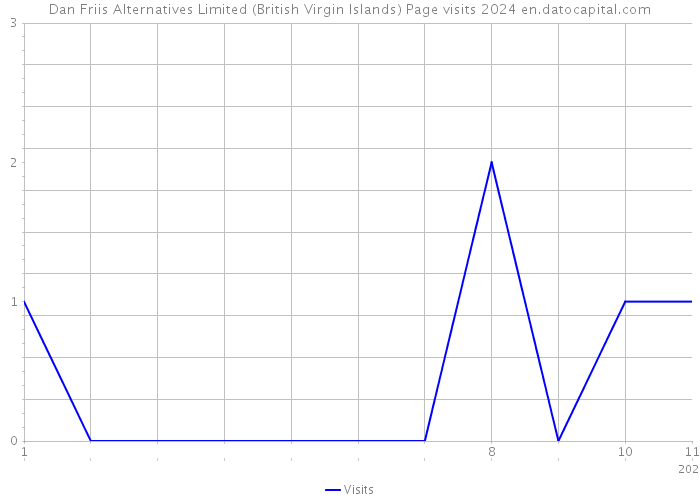 Dan Friis Alternatives Limited (British Virgin Islands) Page visits 2024 