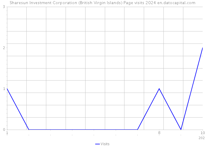 Sharesun Investment Corporation (British Virgin Islands) Page visits 2024 
