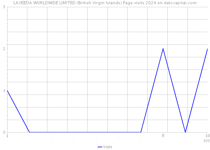 LAVEEDA WORLDWIDE LIMITED (British Virgin Islands) Page visits 2024 