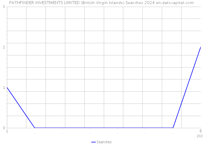 PATHFINDER INVESTMENTS LIMITED (British Virgin Islands) Searches 2024 
