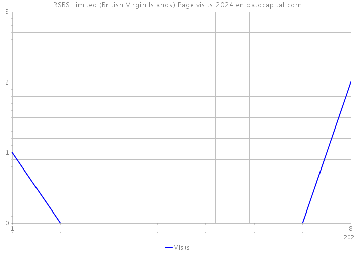 RSBS Limited (British Virgin Islands) Page visits 2024 