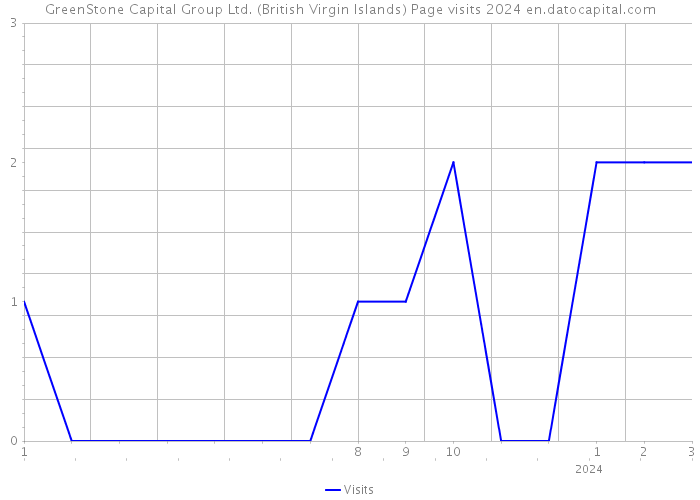 GreenStone Capital Group Ltd. (British Virgin Islands) Page visits 2024 