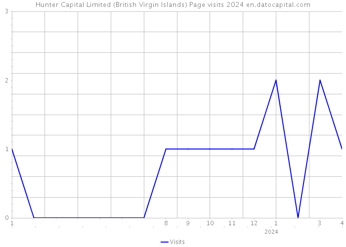 Hunter Capital Limited (British Virgin Islands) Page visits 2024 