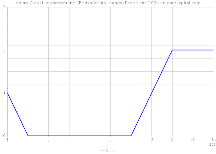 Azure Global Investment Inc. (British Virgin Islands) Page visits 2024 