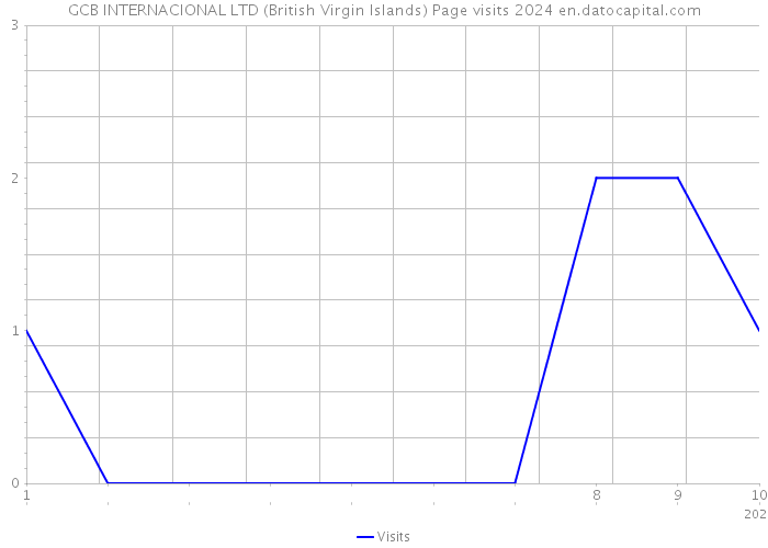GCB INTERNACIONAL LTD (British Virgin Islands) Page visits 2024 