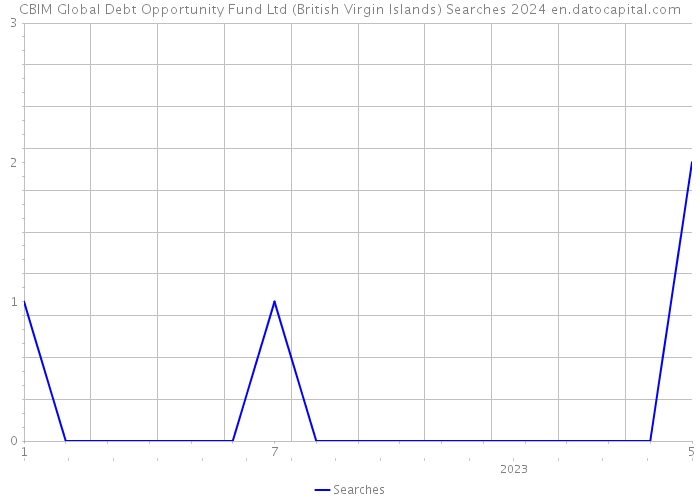 CBIM Global Debt Opportunity Fund Ltd (British Virgin Islands) Searches 2024 