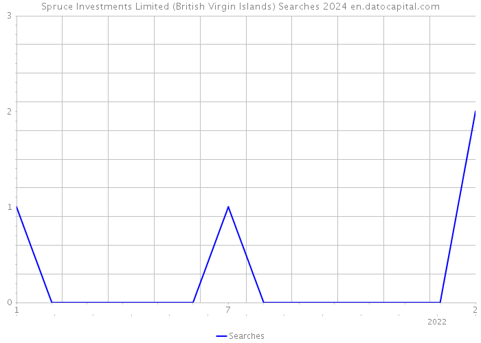 Spruce Investments Limited (British Virgin Islands) Searches 2024 