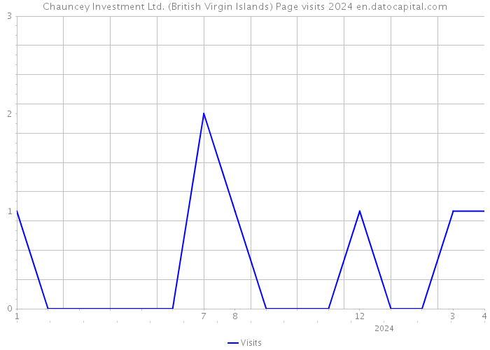 Chauncey Investment Ltd. (British Virgin Islands) Page visits 2024 