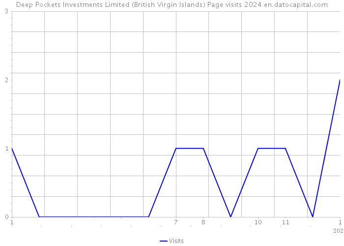 Deep Pockets Investments Limited (British Virgin Islands) Page visits 2024 