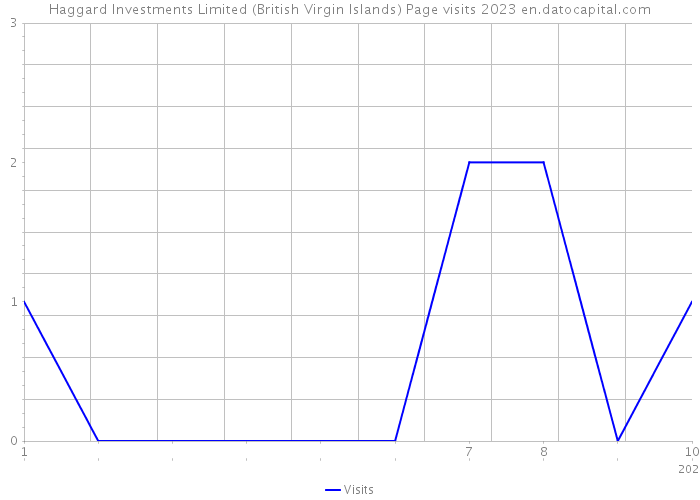 Haggard Investments Limited (British Virgin Islands) Page visits 2023 