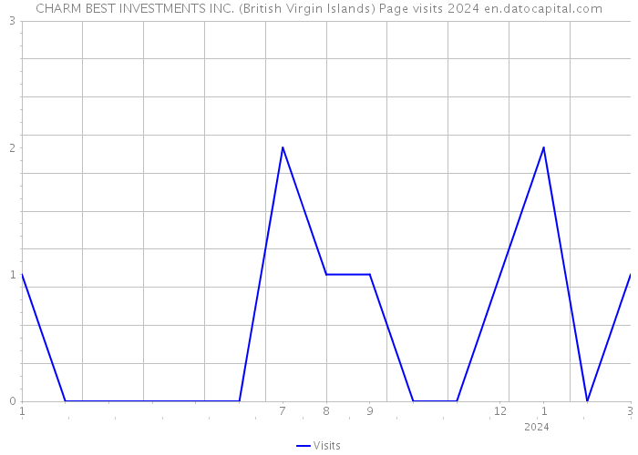 CHARM BEST INVESTMENTS INC. (British Virgin Islands) Page visits 2024 