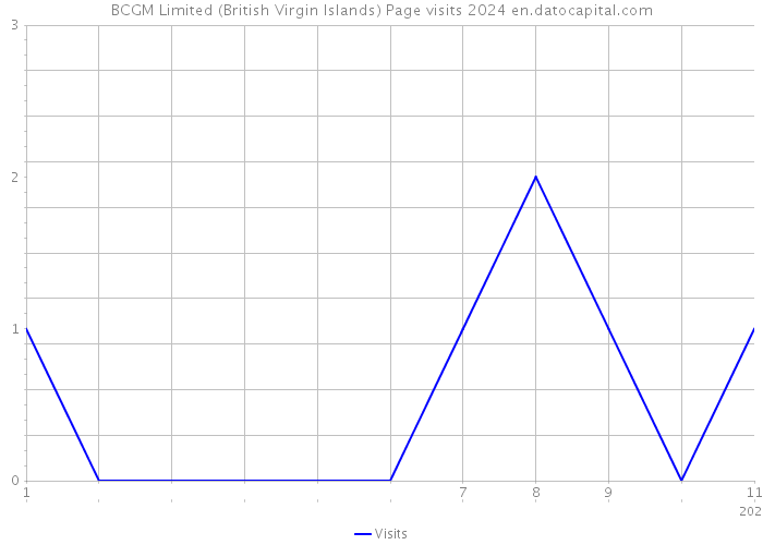 BCGM Limited (British Virgin Islands) Page visits 2024 