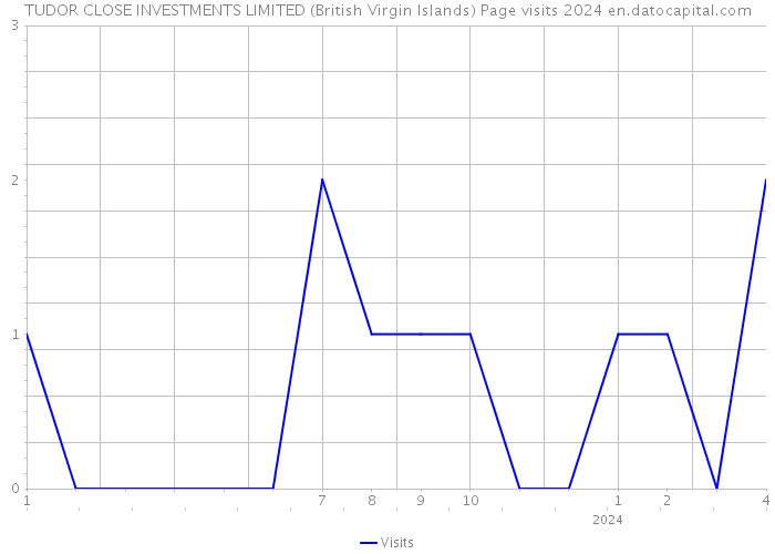 TUDOR CLOSE INVESTMENTS LIMITED (British Virgin Islands) Page visits 2024 
